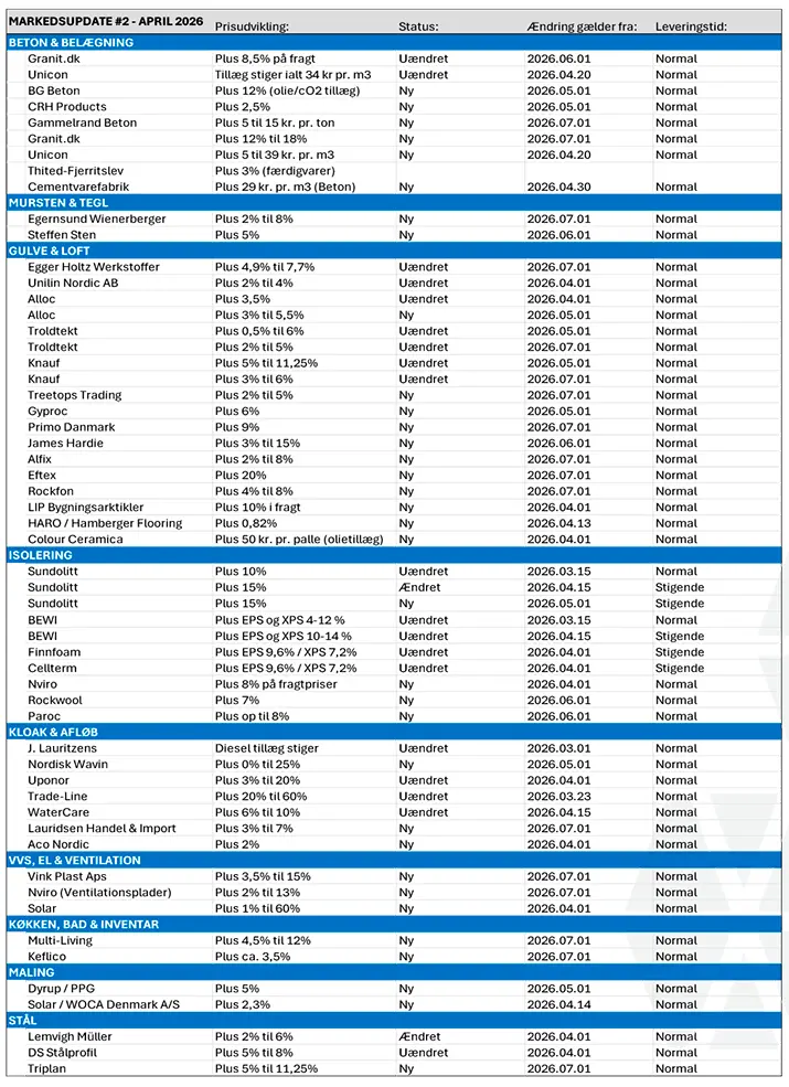 Markedsupdate #2 - April 2026