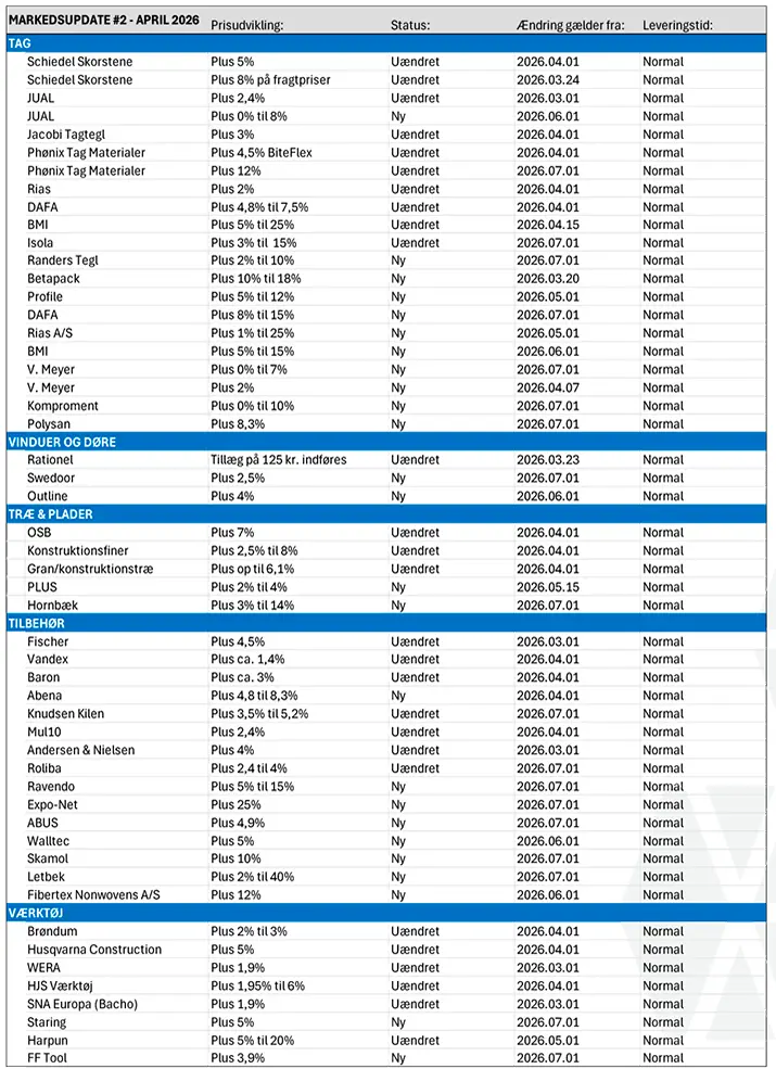 Markedsupdate #2 - April 2026